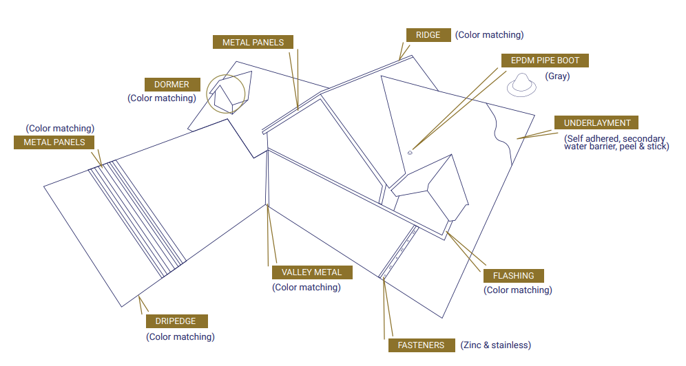 Metal roof fabrication