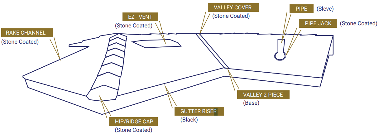 Stone coated steel detail and components