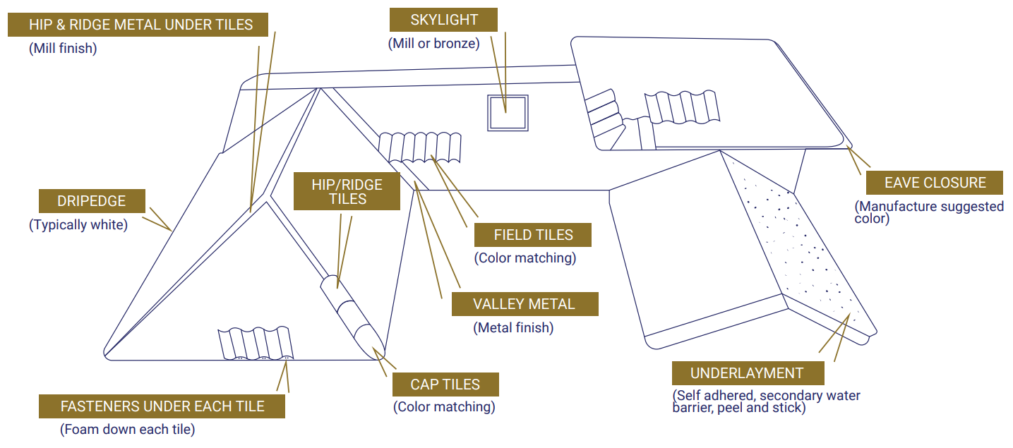Tile roof fabrication details components